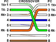 UTP en (S)FTP: Crossover kabel