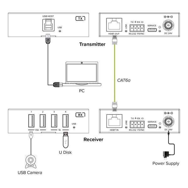 Naar omschrijving van 57886D - InLine USB Extender, Cat.6, USB 3.2, 100m, Set