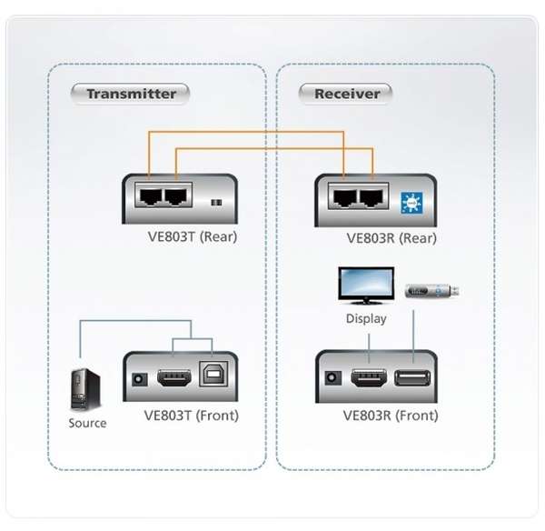 Naar omschrijving van 60663Y - CAT5e HDMI + USB + Audio Video Extender, ATEN  VE803 , Up To 60 meter