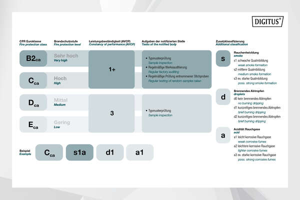 Naar omschrijving van DK-1743-VH-D-5 - CAT 7 S-FTP installation cable, 1200 MHz Dca (EN 50575), AWG 23/1, 500m drum, Dx, orange