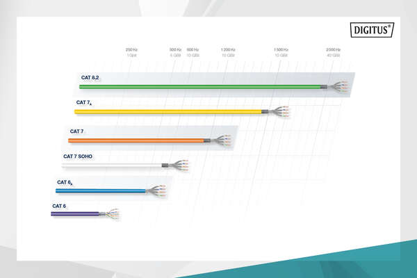 Naar omschrijving van DK-1744-VH-5 - CAT 7 S-FTP installation cable, 1200 MHz Cca (EN 50575), AWG 23/1, 500 m drum, SX, orange