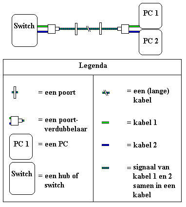 Naar omschrijving van K5126-015 - Poortverdubbelaar Cat.6, 2x 10/100BaseT over 1 kabel