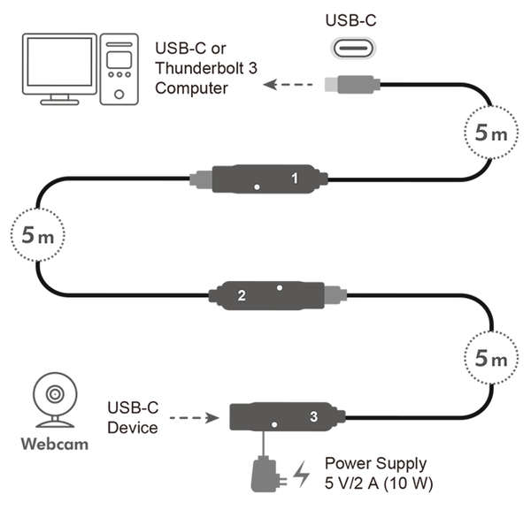 Naar omschrijving van UA0418 - USB 3.2 Gen2 cable, USB-C/M to USB-C/F, amplifier, black, 5 m